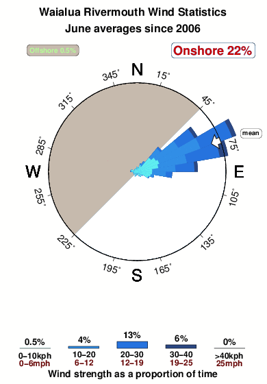 Waialua rivermouth.wind.statistics.june