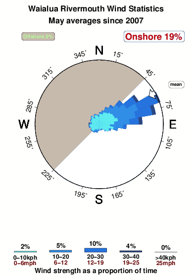Waialua rivermouth.wind.statistics.may