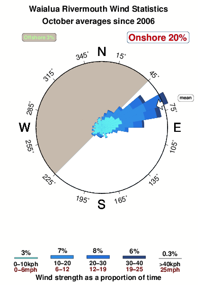 Waialua rivermouth.wind.statistics.october
