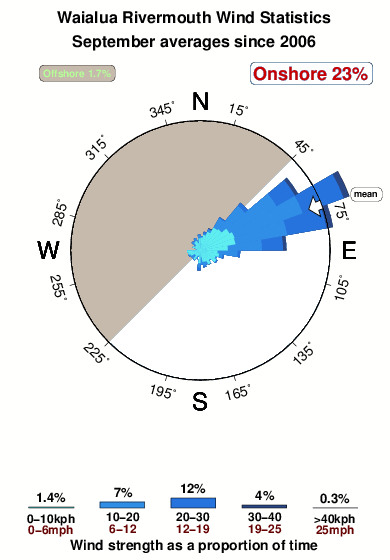 Waialua rivermouth.wind.statistics.september