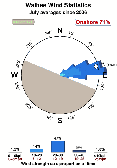 Waihee.wind.statistics.july
