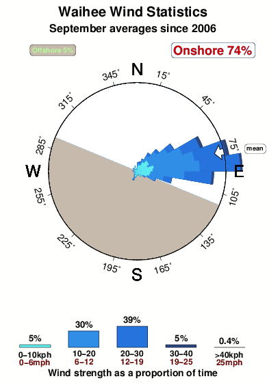 Waihee.wind.statistics.september