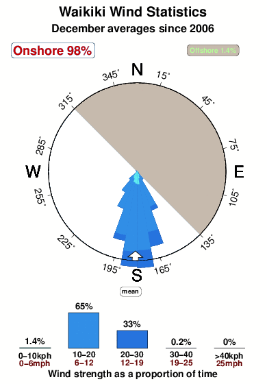 Waikiki 1.wind.statistics.december