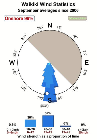 Waikiki 1.wind.statistics.september