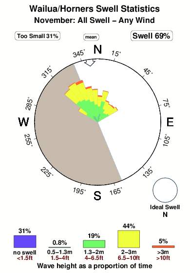 Wailua horners.surf.statistics.november