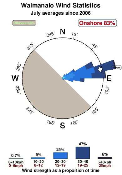 Waimanalo.wind.statistics.july