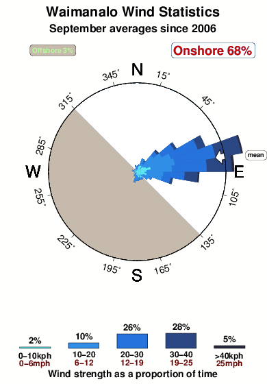 Waimanalo.wind.statistics.september