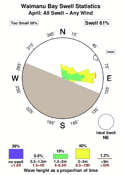 Waimanu bay.surf.statistics.april