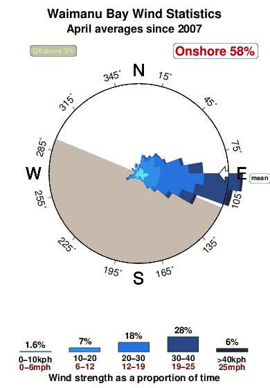 Waimanu bay.wind.statistics.april