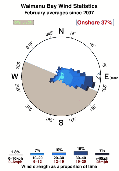 Waimanu bay.wind.statistics.february