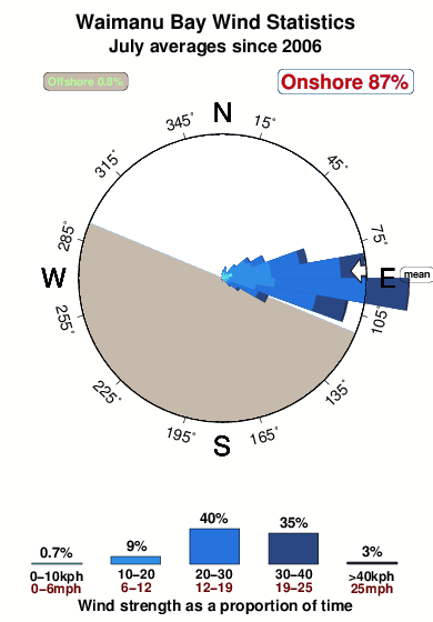 Waimanu bay.wind.statistics.july