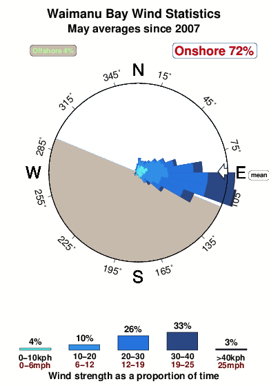 Waimanu bay.wind.statistics.may