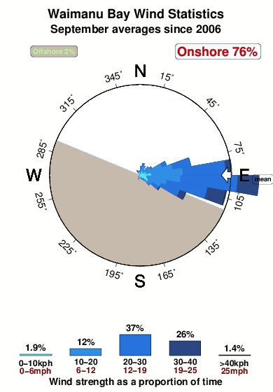 Waimanu bay.wind.statistics.september