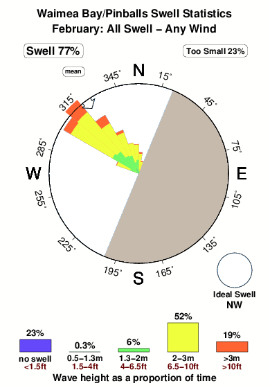Waimea bay pinballs.surf.statistics.february