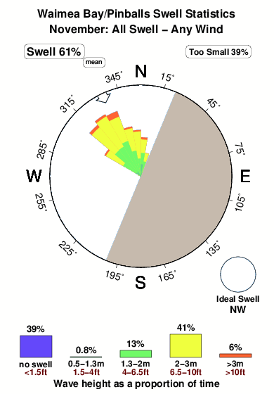 Waimea bay pinballs.surf.statistics.november
