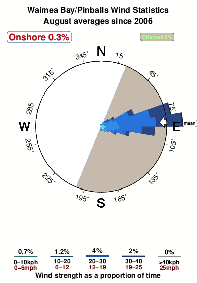 Waimea bay pinballs.wind.statistics.august
