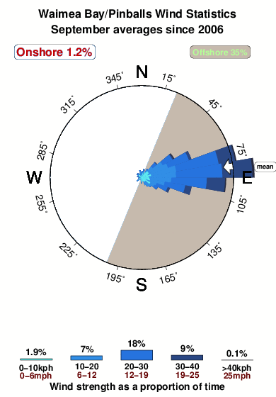 Waimea bay pinballs.wind.statistics.september