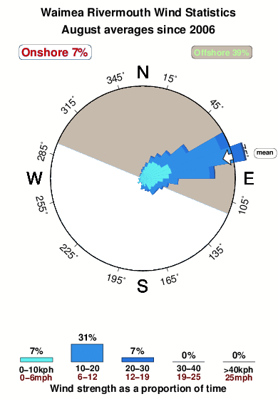 Waimea rivermouth.wind.statistics.august