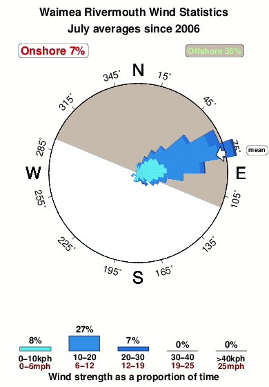 Waimea rivermouth.wind.statistics.july