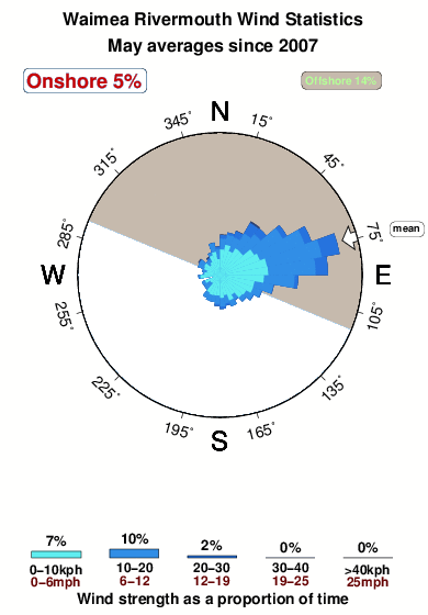 Waimea rivermouth.wind.statistics.may