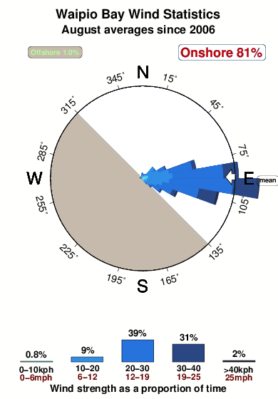 Waipio bay.wind.statistics.august