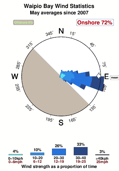 Waipio bay.wind.statistics.may