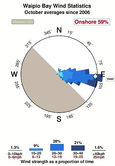 Waipio bay.wind.statistics.october
