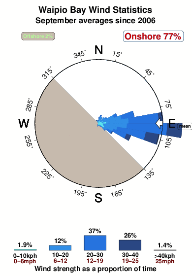 Waipio bay.wind.statistics.september