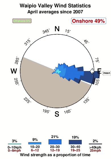 Waipio valley.wind.statistics.april