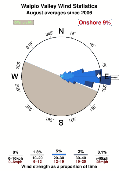 Waipio valley.wind.statistics.august