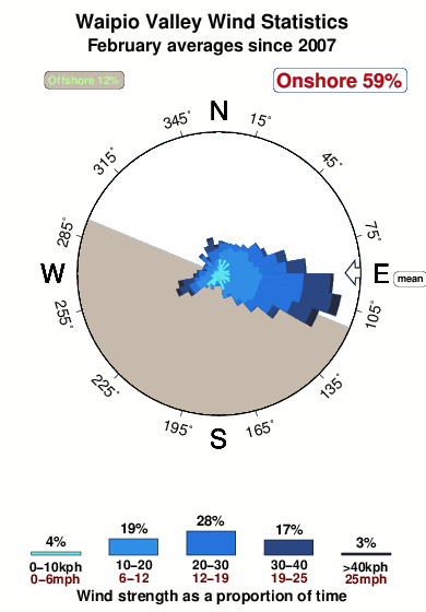 Waipio valley.wind.statistics.february