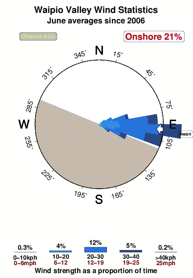 Waipio valley.wind.statistics.june