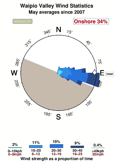 Waipio valley.wind.statistics.may