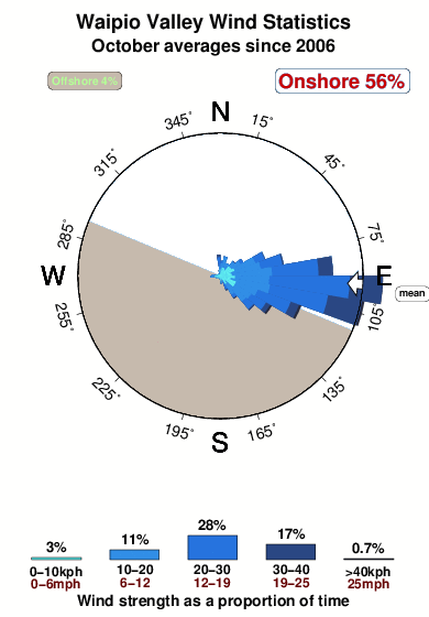 Waipio valley.wind.statistics.october