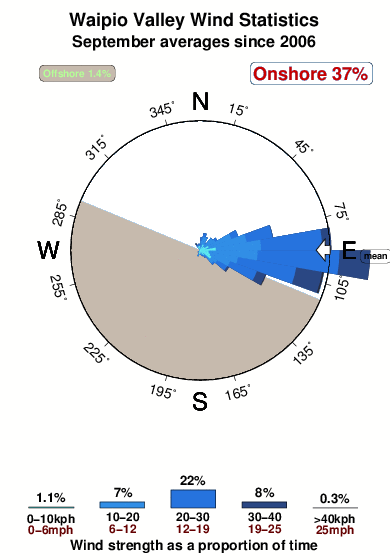 Waipio valley.wind.statistics.september
