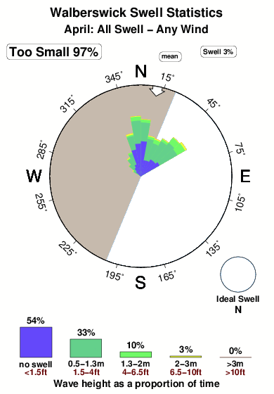 Walberswick.surf.statistics.april