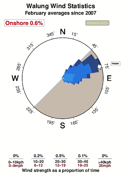 Walung.wind.statistics.february