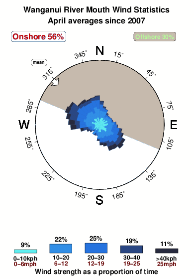 Wanganui river mouth.wind.statistics.april