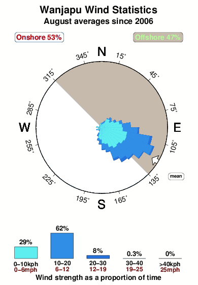 Wanjapu.wind.statistics.august