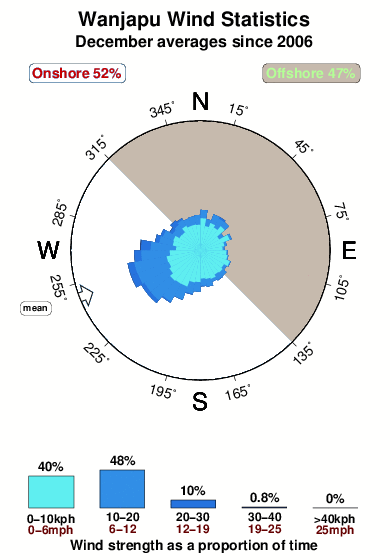 Wanjapu.wind.statistics.december