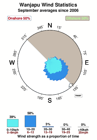Wanjapu.wind.statistics.september
