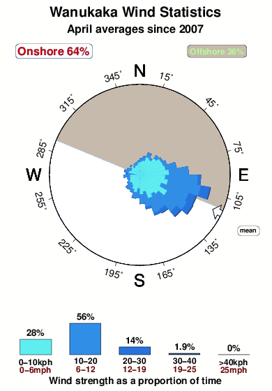 Wanukaka.wind.statistics.april