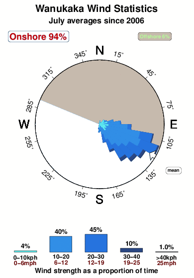 Wanukaka.wind.statistics.july