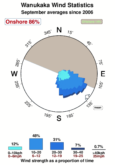 Wanukaka.wind.statistics.september
