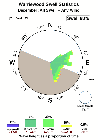 Warriewood.surf.statistics.december