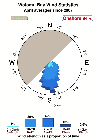 Watamu bay.wind.statistics.april