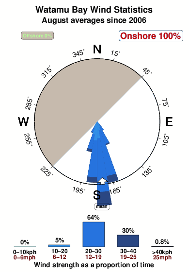 Watamu bay.wind.statistics.august