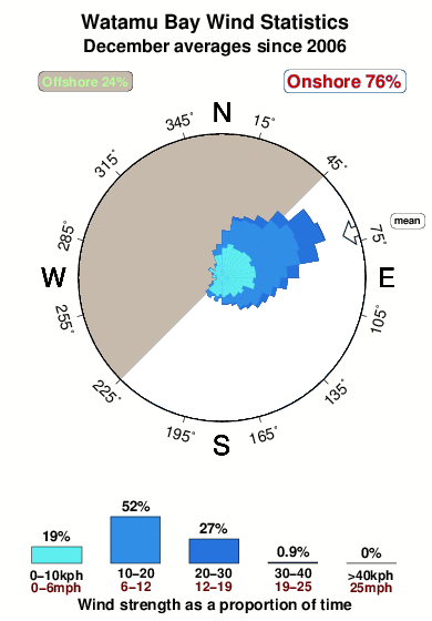 Watamu bay.wind.statistics.december