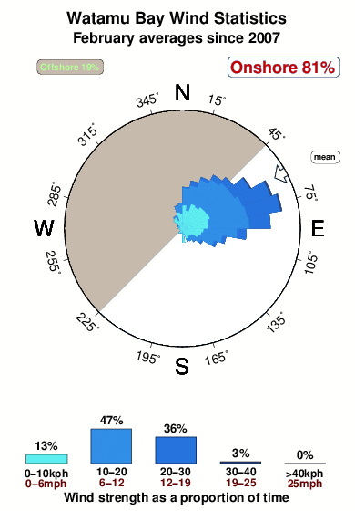 Watamu bay.wind.statistics.february