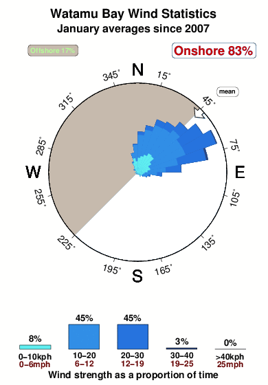 Watamu bay.wind.statistics.january